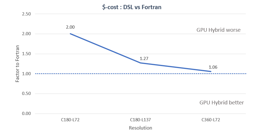 Cost comparison