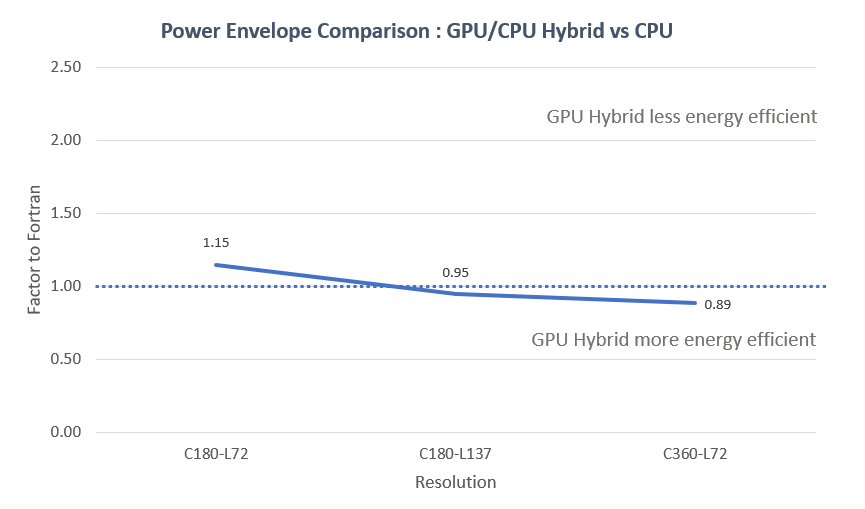 Power comparison