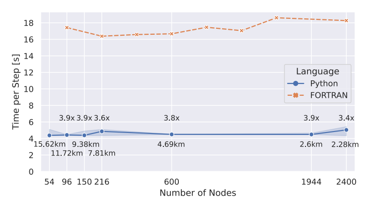 Comparison of CPU-Fortran run vs GPU-Python runs relative to node scaling