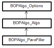 Diagram for Class BOPAlgo_PaveFiller