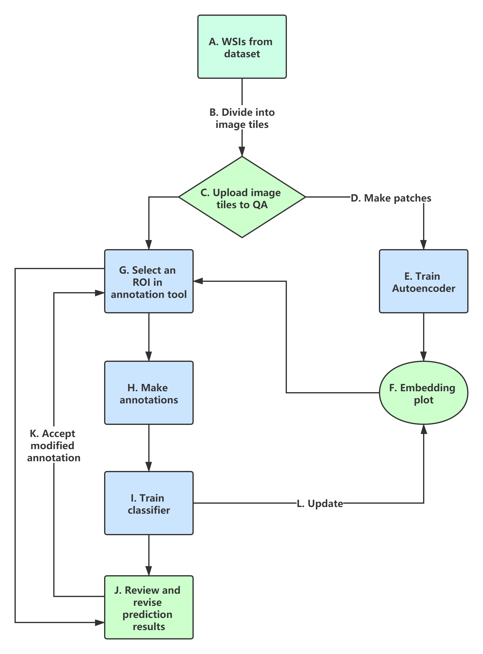 Workflow Process Chart