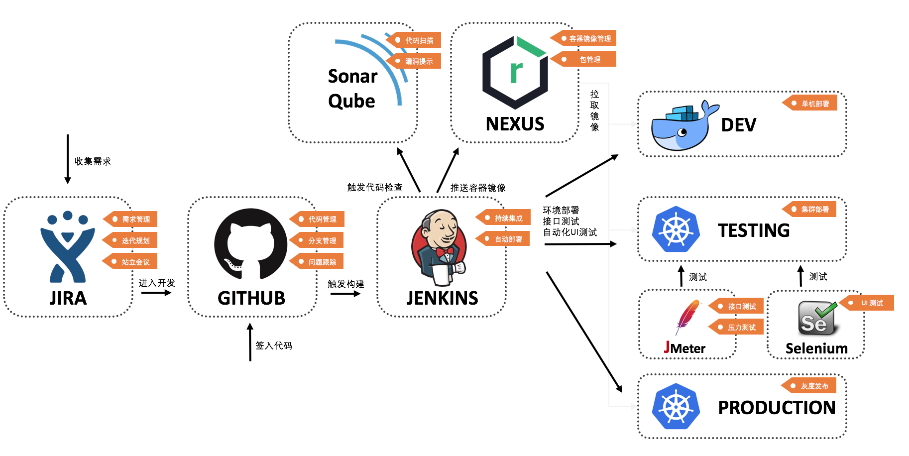 Boat House DevOps Architecture