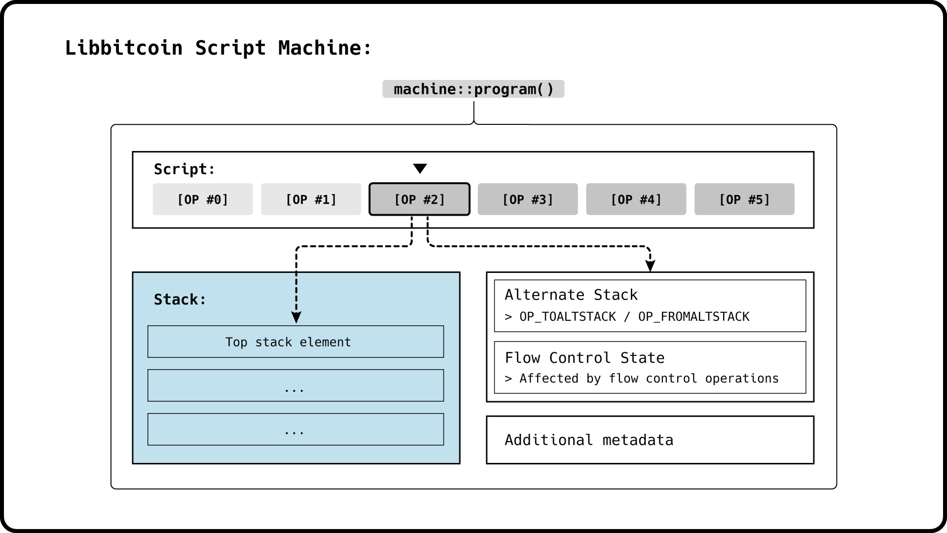 machine::program