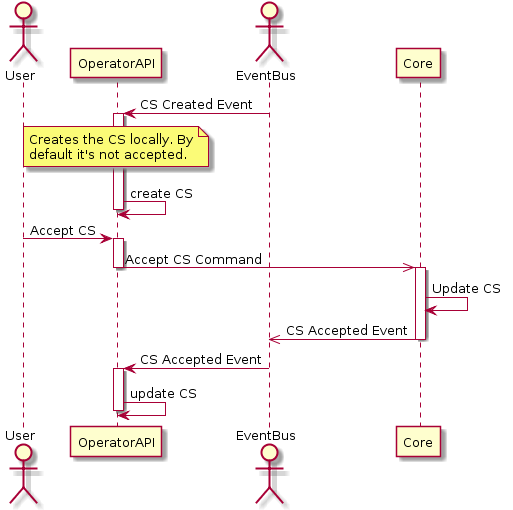 Flow of accepting a charging station