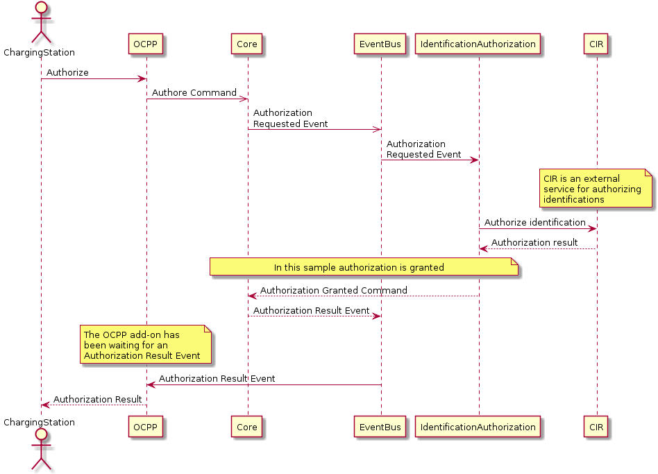 Flow of authorizing an identification