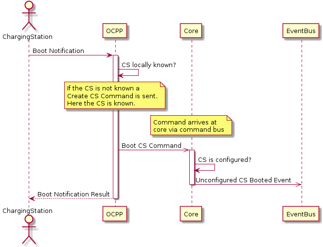 Flow of a unconfigured charging station bootnotification