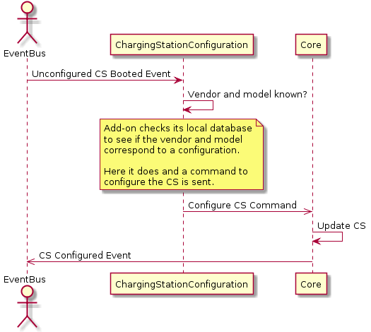 Flow of configuring a charging station