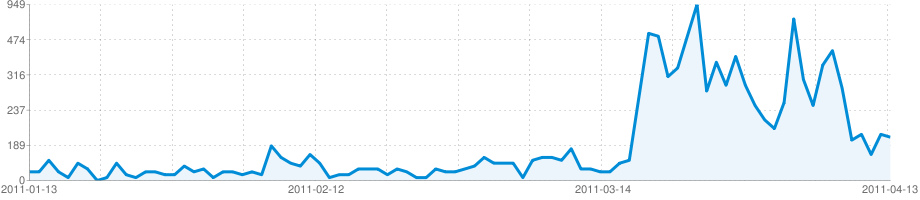 github_gsoc_2011_traffic.png