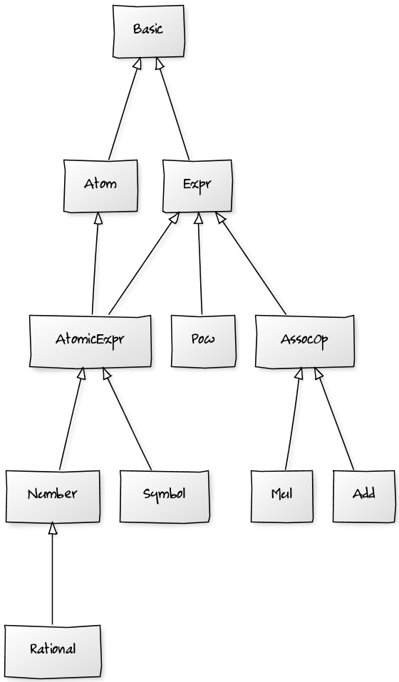 Basic class diagram of core