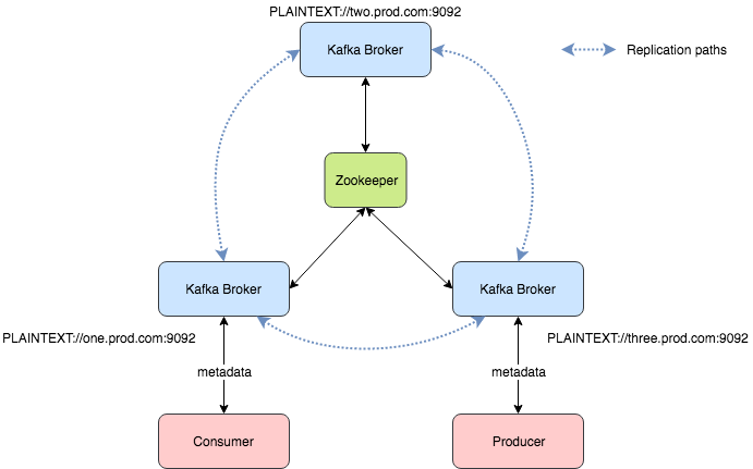 Kafka communication paths