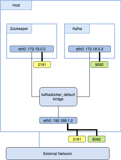 Single Kafka Broker